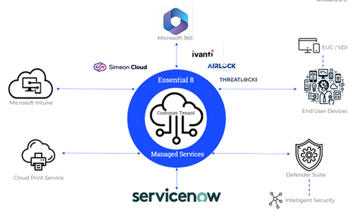 Servicenow